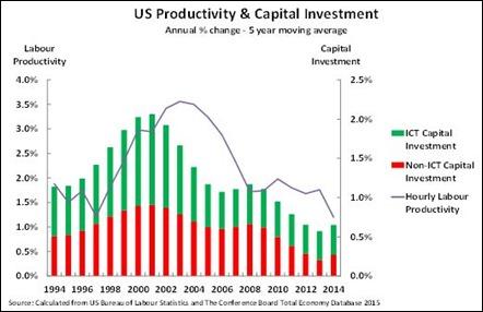 US productivity